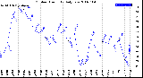 Milwaukee Weather Outdoor Humidity<br>Daily Low