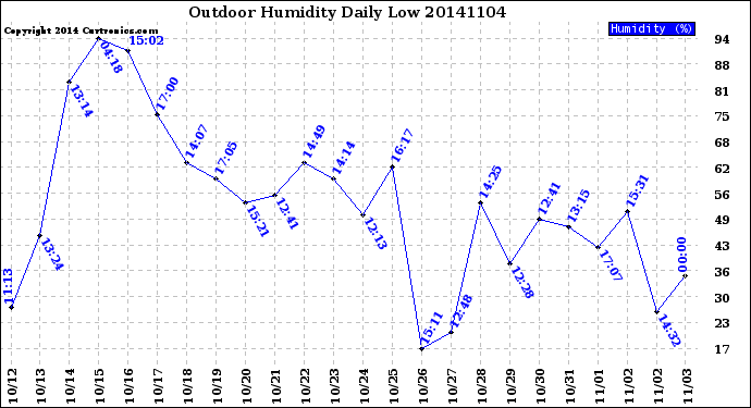 Milwaukee Weather Outdoor Humidity<br>Daily Low
