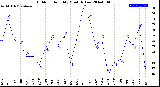 Milwaukee Weather Outdoor Humidity<br>Monthly Low