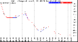 Milwaukee Weather Outdoor Temperature<br>vs Wind Chill<br>(24 Hours)