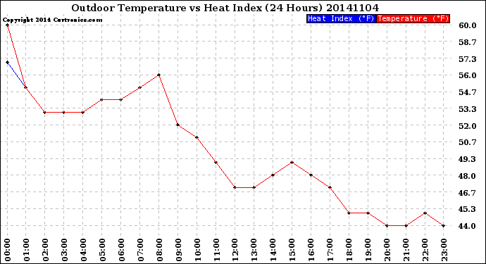 Milwaukee Weather Outdoor Temperature<br>vs Heat Index<br>(24 Hours)