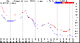 Milwaukee Weather Outdoor Temperature<br>vs THSW Index<br>per Hour<br>(24 Hours)