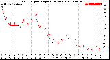 Milwaukee Weather Outdoor Temperature<br>per Hour<br>(24 Hours)