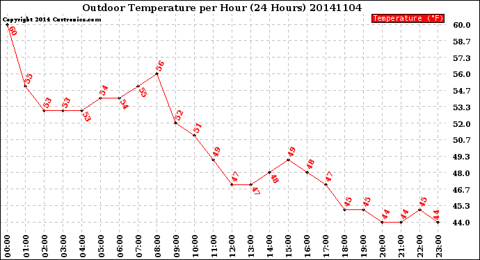 Milwaukee Weather Outdoor Temperature<br>per Hour<br>(24 Hours)