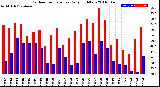 Milwaukee Weather Outdoor Temperature<br>Daily High/Low