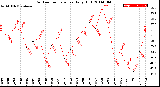 Milwaukee Weather Outdoor Temperature<br>Daily High