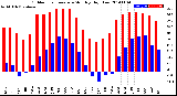 Milwaukee Weather Outdoor Temperature<br>Monthly High/Low