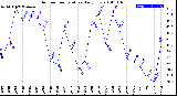 Milwaukee Weather Outdoor Temperature<br>Daily Low