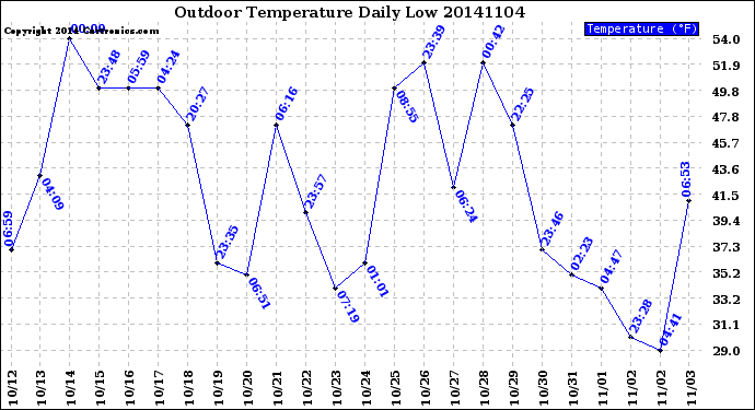 Milwaukee Weather Outdoor Temperature<br>Daily Low