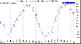 Milwaukee Weather Outdoor Temperature<br>Monthly Low