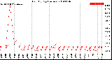 Milwaukee Weather Rain<br>By Day<br>(Inches)