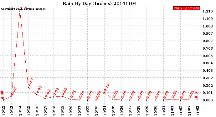 Milwaukee Weather Rain<br>By Day<br>(Inches)