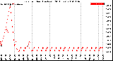 Milwaukee Weather Rain<br>per Hour<br>(Inches)<br>(24 Hours)