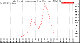 Milwaukee Weather Solar Radiation Average<br>per Hour<br>(24 Hours)