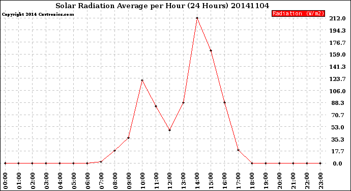 Milwaukee Weather Solar Radiation Average<br>per Hour<br>(24 Hours)