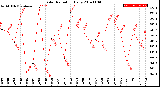 Milwaukee Weather Solar Radiation<br>Daily