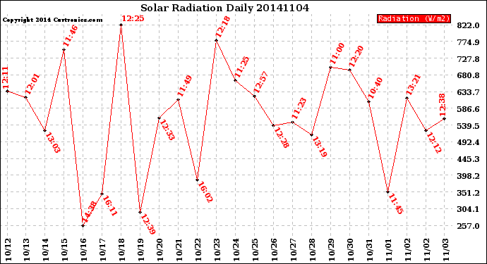 Milwaukee Weather Solar Radiation<br>Daily