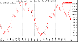 Milwaukee Weather Solar Radiation<br>Monthly High W/m2