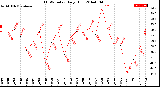 Milwaukee Weather THSW Index<br>Daily High