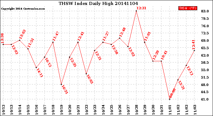 Milwaukee Weather THSW Index<br>Daily High