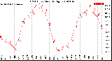 Milwaukee Weather THSW Index<br>Monthly High