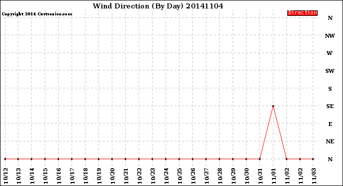 Milwaukee Weather Wind Direction<br>(By Day)