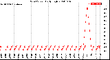 Milwaukee Weather Wind Speed<br>Daily High