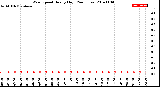 Milwaukee Weather Wind Speed<br>Hourly High<br>(24 Hours)