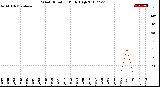 Milwaukee Weather Wind Direction<br>Daily High