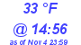 Milwaukee Weather Dewpoint High Low Today