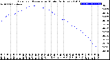 Milwaukee Weather Barometric Pressure<br>per Minute<br>(24 Hours)