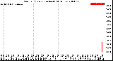 Milwaukee Weather Rain<br>per Minute<br>(Inches)<br>(24 Hours)