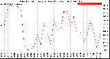 Milwaukee Weather Solar Radiation<br>Avg per Day W/m2/minute