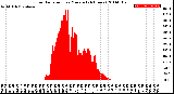 Milwaukee Weather Solar Radiation<br>per Minute<br>(24 Hours)