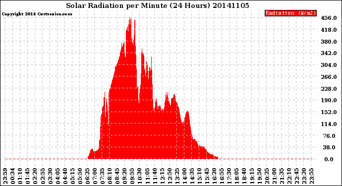 Milwaukee Weather Solar Radiation<br>per Minute<br>(24 Hours)