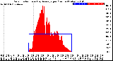 Milwaukee Weather Solar Radiation<br>& Day Average<br>per Minute<br>(Today)