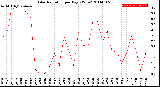 Milwaukee Weather Solar Radiation<br>per Day KW/m2