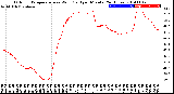 Milwaukee Weather Outdoor Temperature<br>vs Wind Chill<br>per Minute<br>(24 Hours)