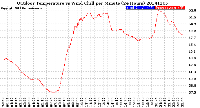 Milwaukee Weather Outdoor Temperature<br>vs Wind Chill<br>per Minute<br>(24 Hours)