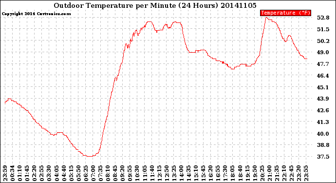 Milwaukee Weather Outdoor Temperature<br>per Minute<br>(24 Hours)