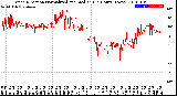 Milwaukee Weather Wind Direction<br>Normalized and Median<br>(24 Hours) (New)