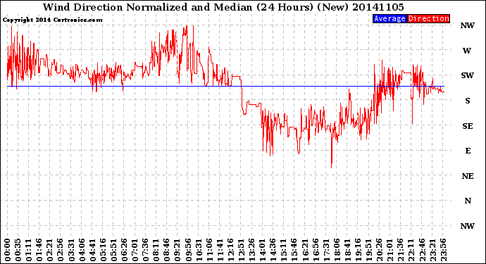 Milwaukee Weather Wind Direction<br>Normalized and Median<br>(24 Hours) (New)