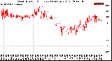 Milwaukee Weather Wind Direction<br>Normalized<br>(24 Hours) (Old)