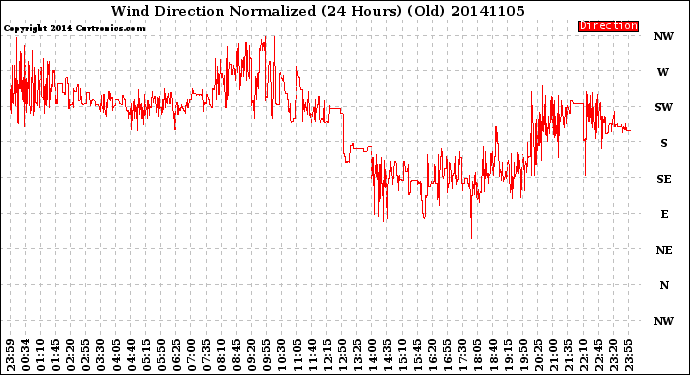 Milwaukee Weather Wind Direction<br>Normalized<br>(24 Hours) (Old)