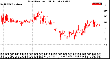 Milwaukee Weather Wind Direction<br>(24 Hours)