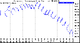 Milwaukee Weather Barometric Pressure<br>per Hour<br>(24 Hours)