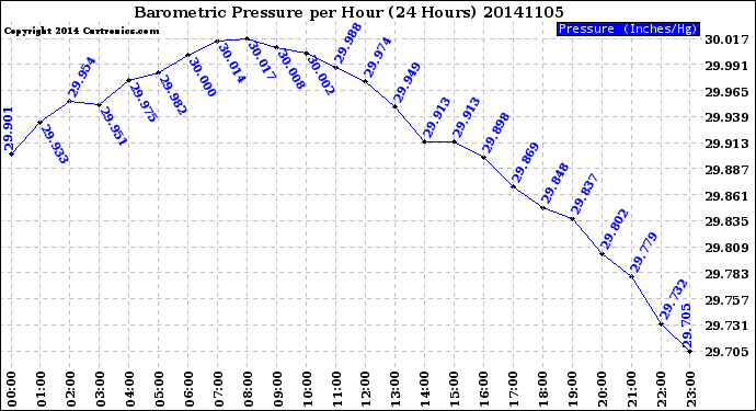 Milwaukee Weather Barometric Pressure<br>per Hour<br>(24 Hours)