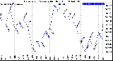 Milwaukee Weather Barometric Pressure<br>Monthly High