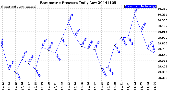 Milwaukee Weather Barometric Pressure<br>Daily Low