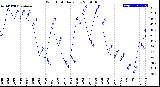 Milwaukee Weather Wind Chill<br>Daily Low